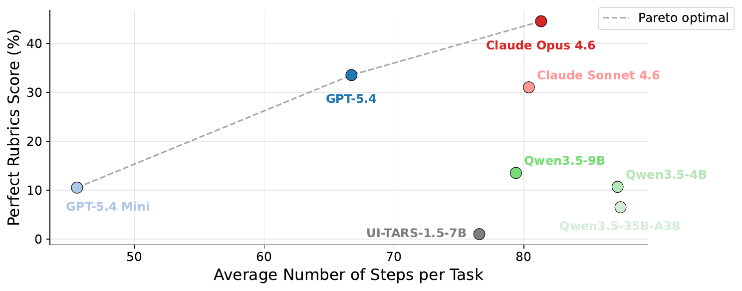 Scatter of perfect rubric rate vs average steps per task with Pareto frontier