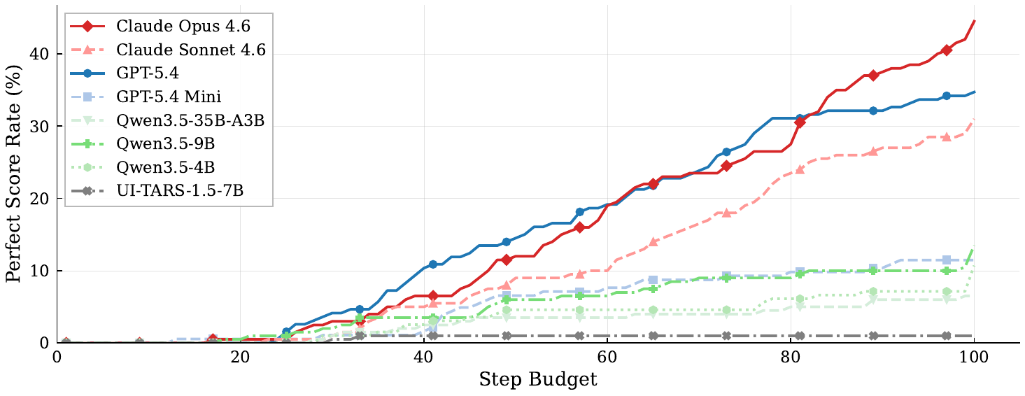 Success vs step budget for all models on Odysseys